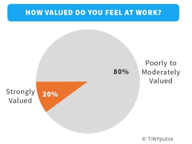 机构调研：78%的华尔街人工作不开心
